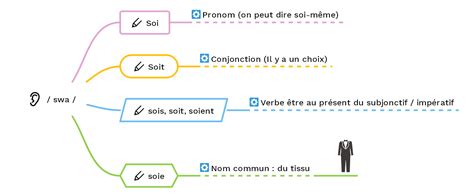 conjugaison soit|soient ou soit.